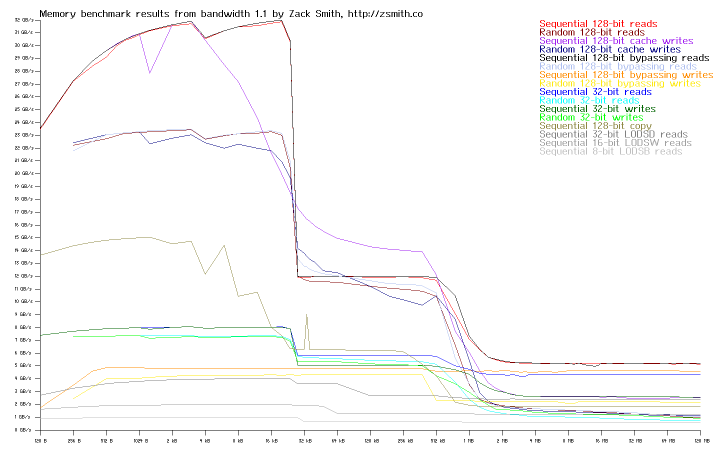 Memory bandwidth of system r4s7