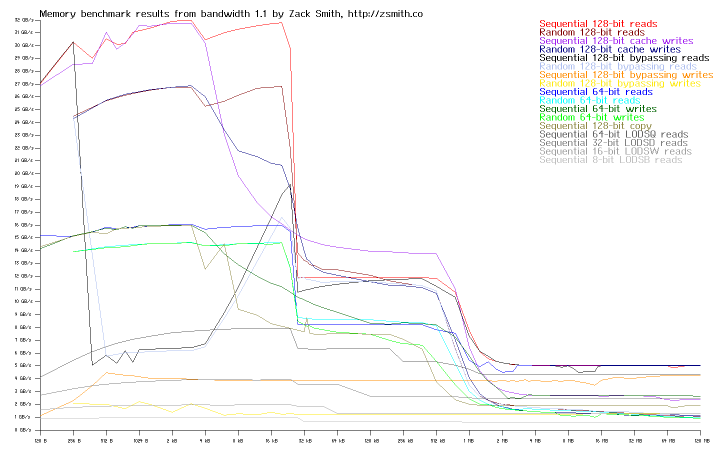 Memory bandwidth of system r4s7s