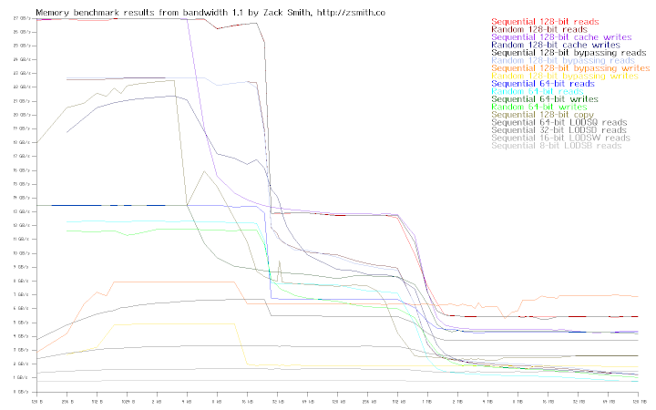 Memory bandwidth of system r5s3s