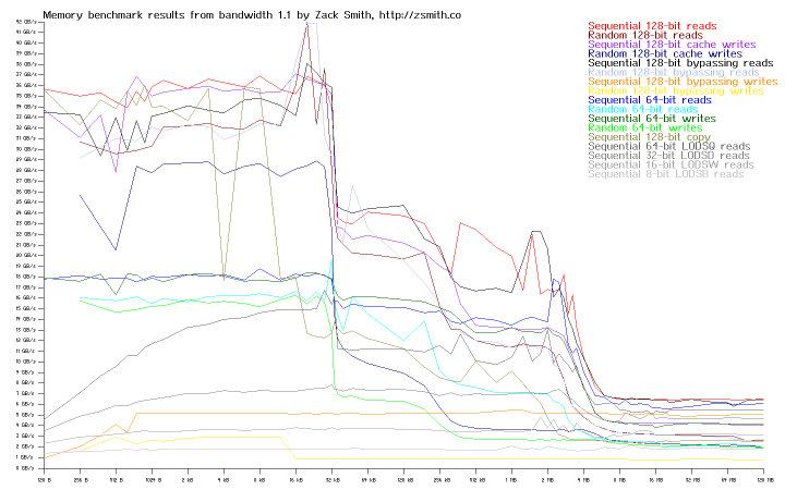 Memory bandwidth of system r5s4s