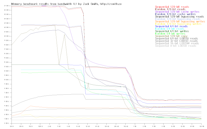 Memory bandwidth of system r7s7