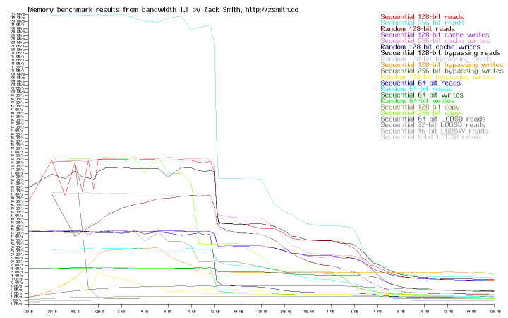 Memory bandwidth of system r7s7s