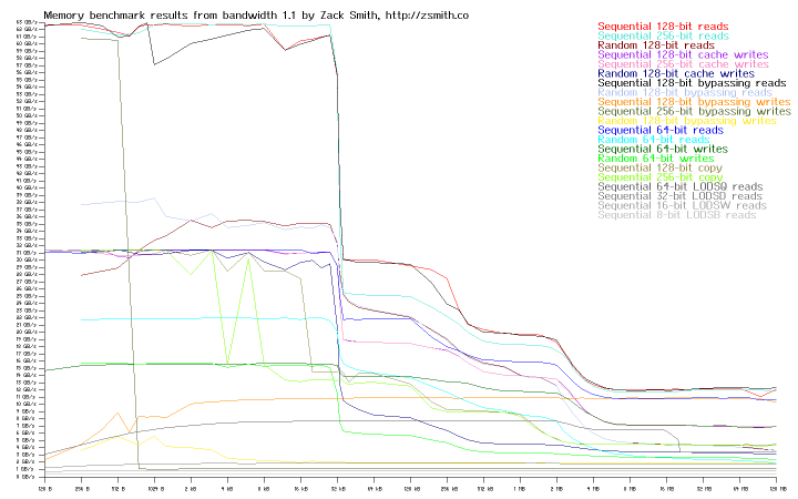 Memory bandwidth of system r8s2