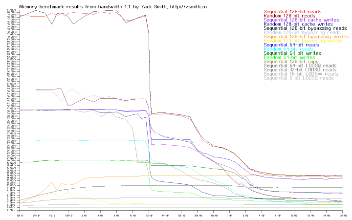 Memory bandwidth of system r8s7