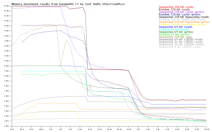 Memory bandwidth of system ras8s