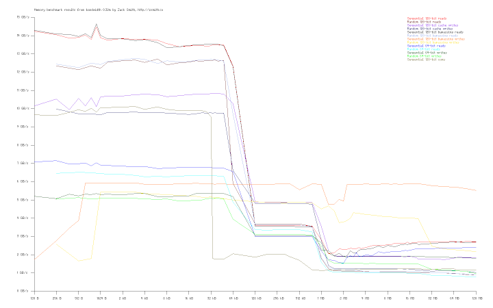 Memory bandwidth of system rbs4