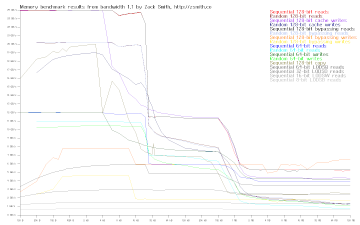 Memory bandwidth of system rbs4s