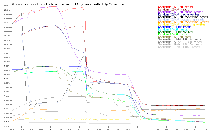 Memory bandwidth of system rbs6