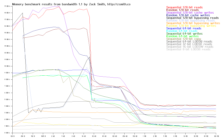 Memory bandwidth of system rbs6s