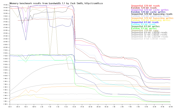 Memory bandwidth of system rcs0