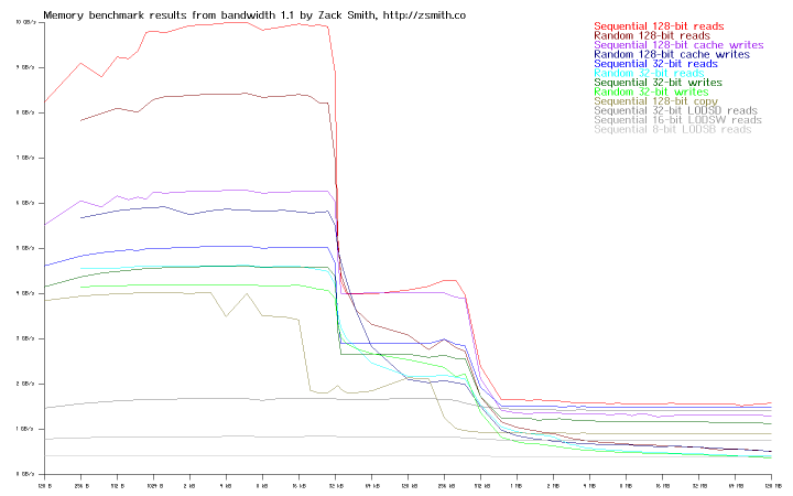 Memory bandwidth of system rcs3