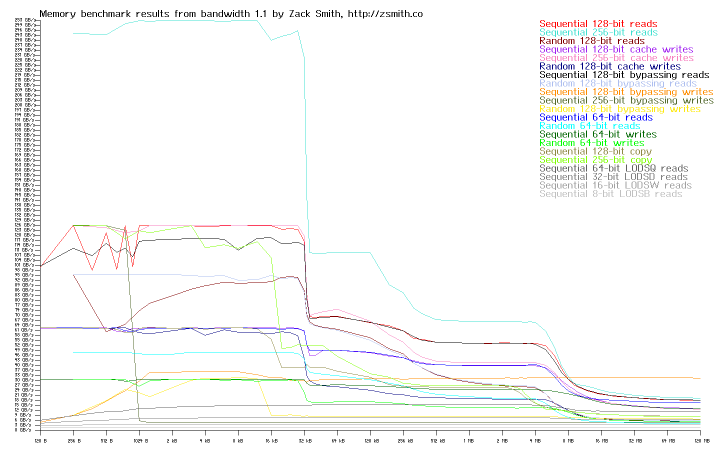 Memory bandwidth of system rcs3s