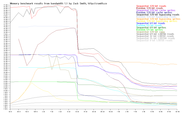 Memory bandwidth of system rcs5