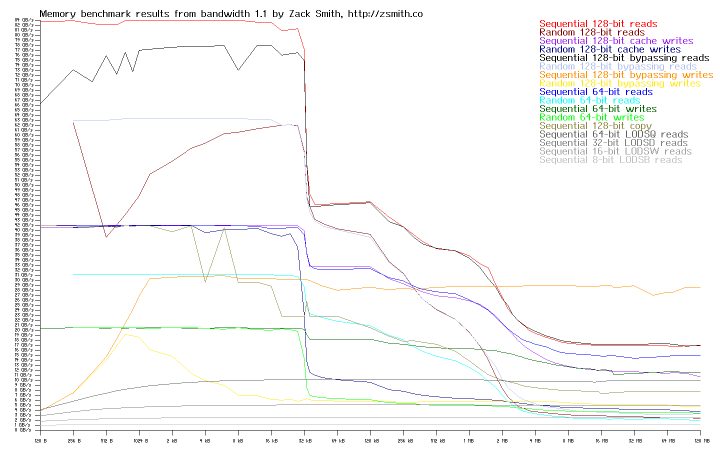 Memory bandwidth of system rcs5s