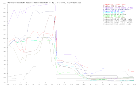 Memory bandwidth of system rcs7