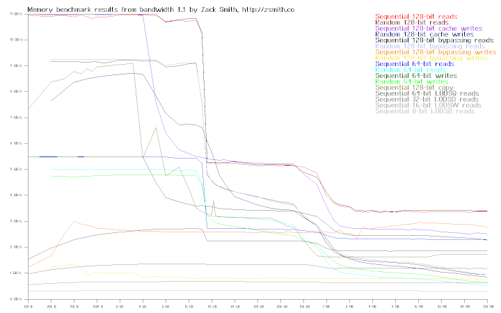 Memory bandwidth of system rcs7s