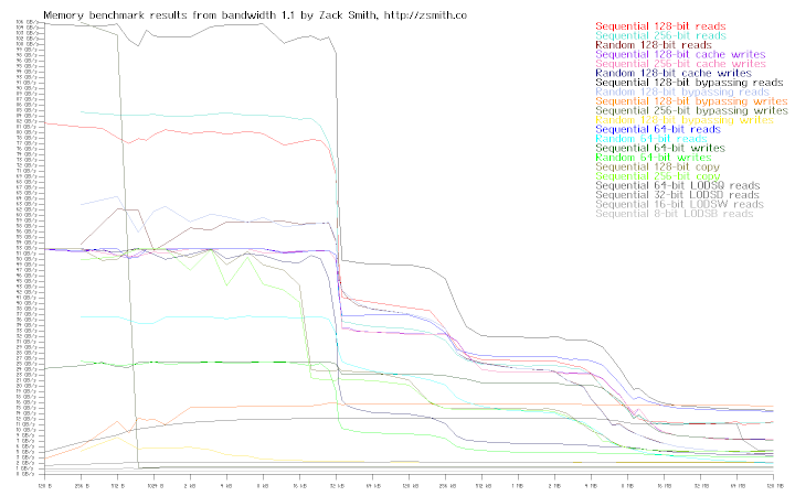 Memory bandwidth of system res3s