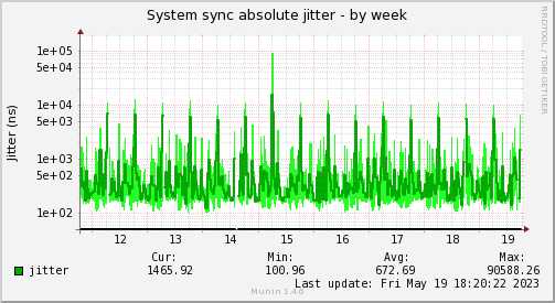 Jitter analysis of the system