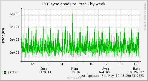 Jitter analysis of the network adapter