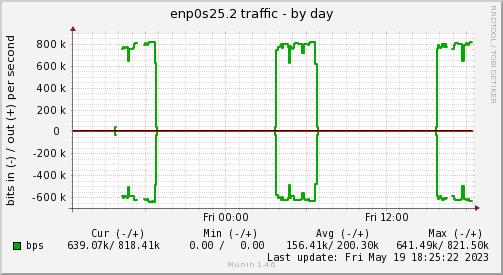 Real-time traffic