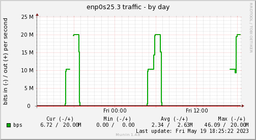 Non real-time traffic