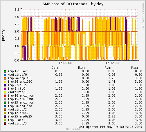SMP core of all IRQ threads