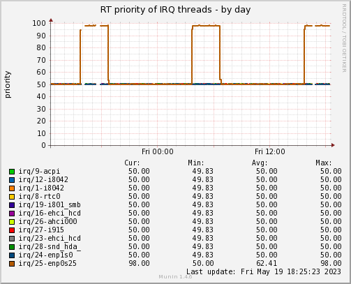 Real-time priority of all IRQ threads