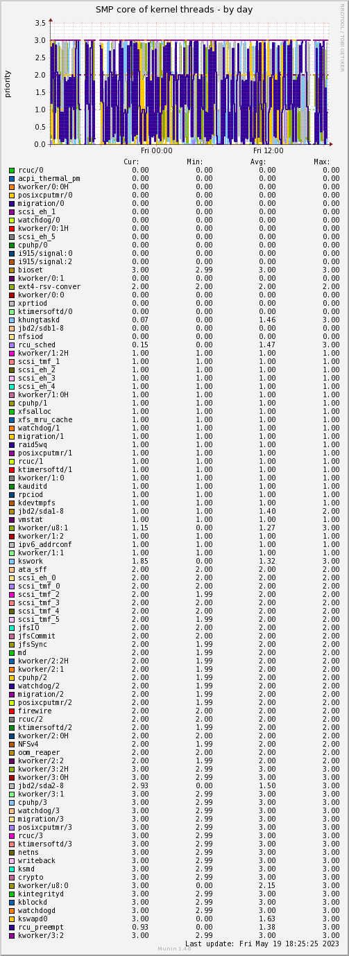 SMP core of all non-IRQ kernel threads