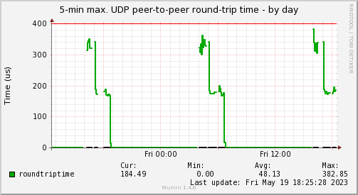 Real-time Ethernet worst-case round-trip time recording