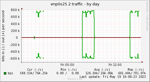 Real-time traffic