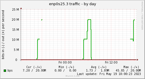 Non real-time traffic
