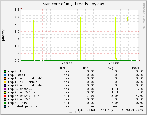 SMP core of all IRQ threads
