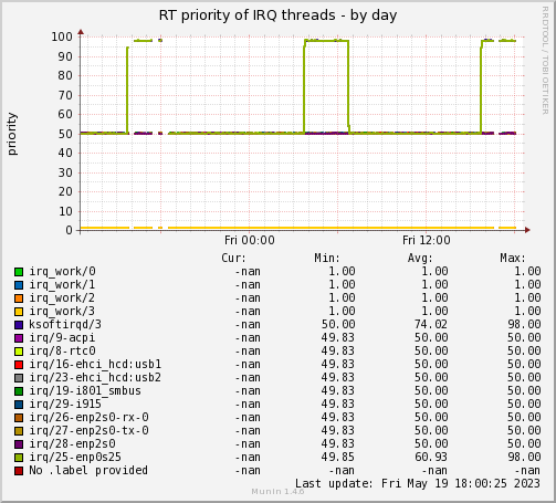 Real-time priority of all IRQ threads
