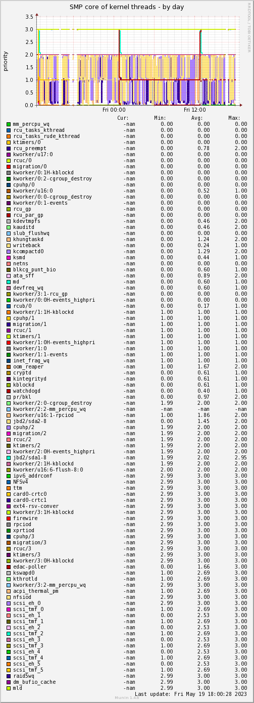 SMP core of all non-IRQ kernel threads