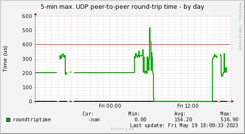 Real-time Ethernet worst-case round-trip time recording