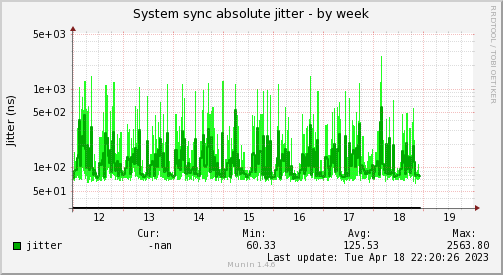 Jitter analysis of time synchronization to the network adapter