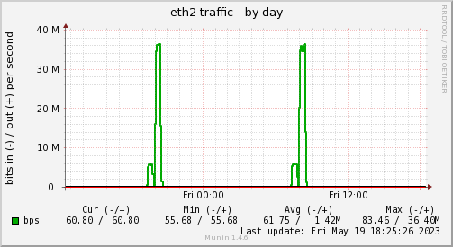 Resulting outgoing traffic at eth2