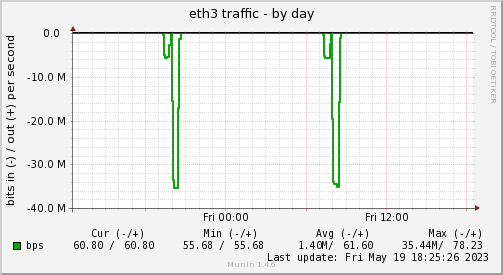Resulting incoming traffic at eth3