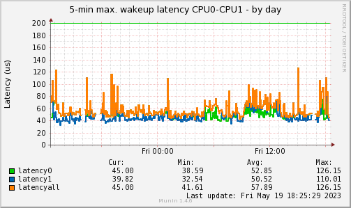 Worst-case wakeup latency