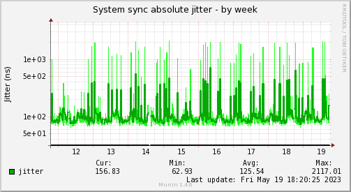 Jitter analysis of the system