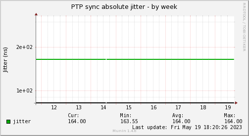 Jitter analysis of the network adapter