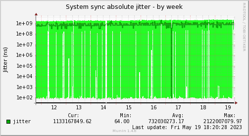 Jitter analysis of the system