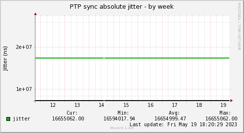 Jitter analysis of the network adapter