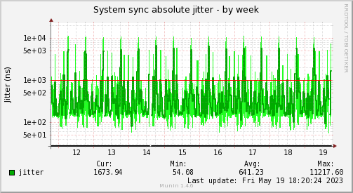 Jitter analysis of time synchronization to the network adapter