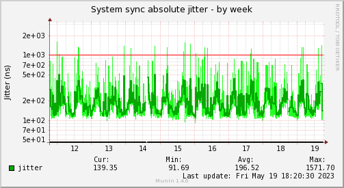 Jitter analysis of time synchronization to the network adapter