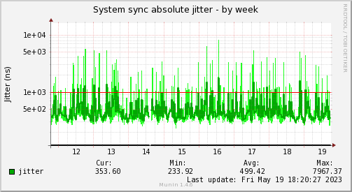 Jitter analysis of the system