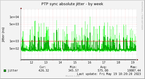 Jitter analysis of the network adapter