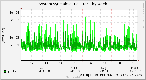 Jitter analysis of the system