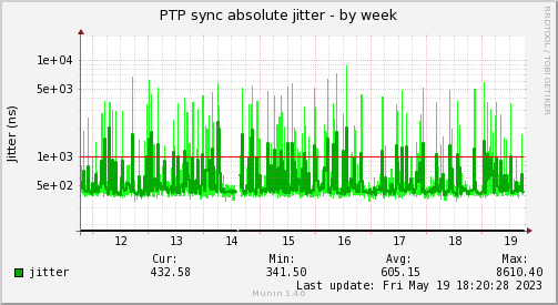 Jitter analysis of the network adapter