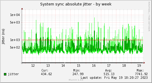 Jitter analysis of the system